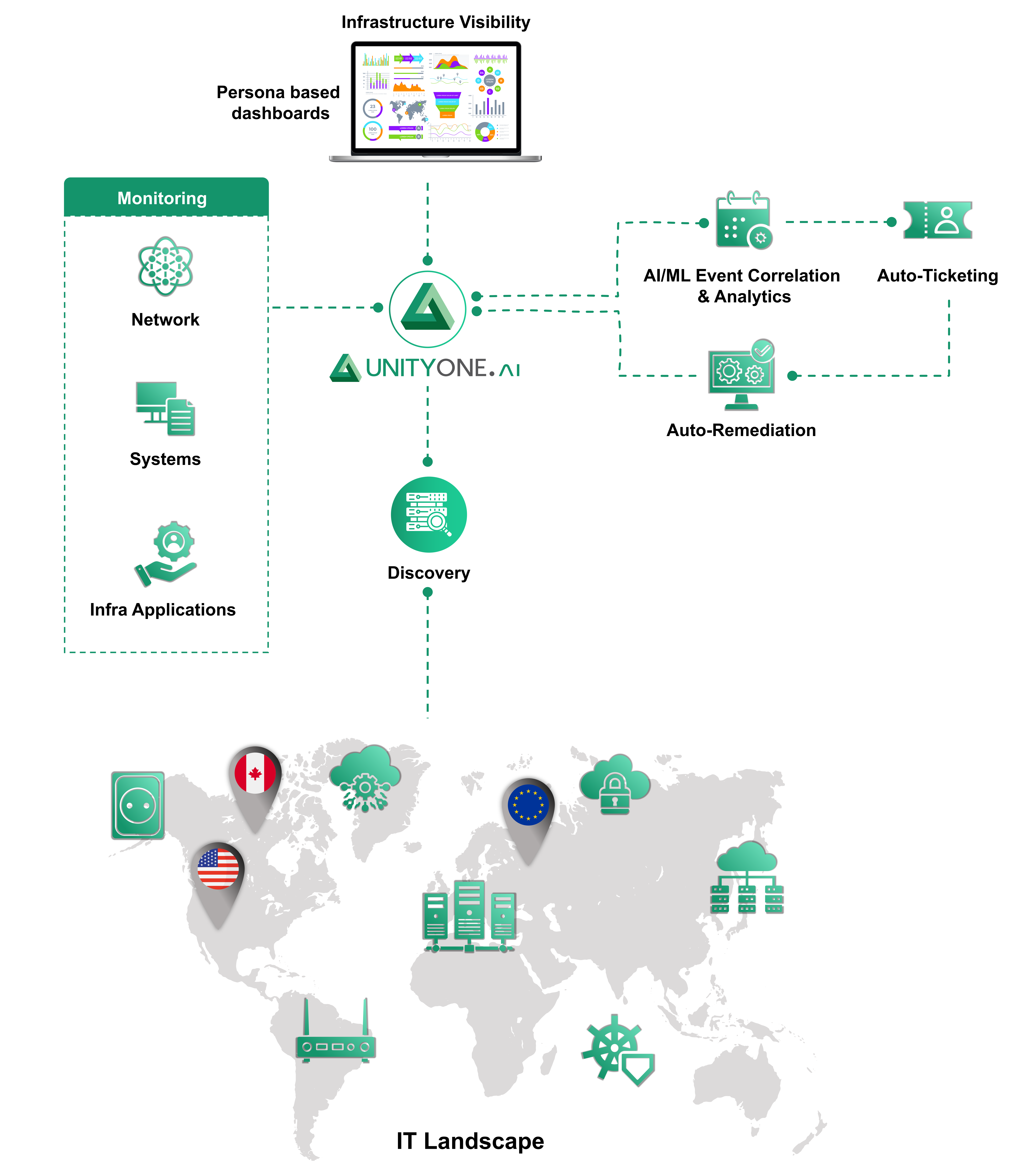 Accelerated The Journey Towards Net Zero Carbon Emissions With The Help Of UnityOne’s Sustainability Tool Info